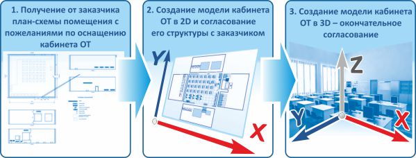 Этапы проведения работ по выполнению услуги «Организация кабинета по охране труда» etapi.jpg