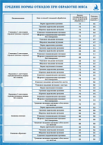 Плакат по охране труда Средние нормы отходов при обработке мяса